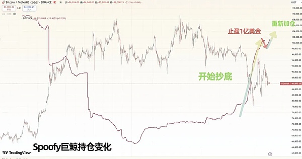 昨晚比特币多单大获全胜！300点利润轻松到手
