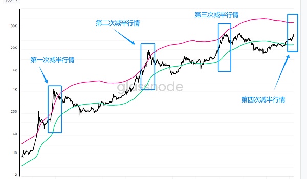 暴风雨前的宁静？比特币10月行情深度解读