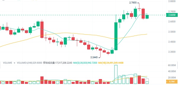 加密世界晨报：Coinbase大动作不断 市场暗流涌动
